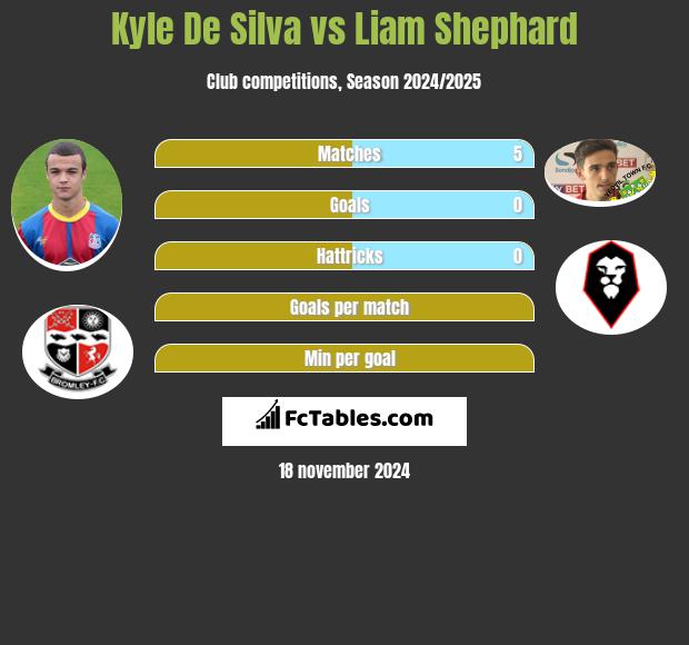 Kyle De Silva vs Liam Shephard h2h player stats