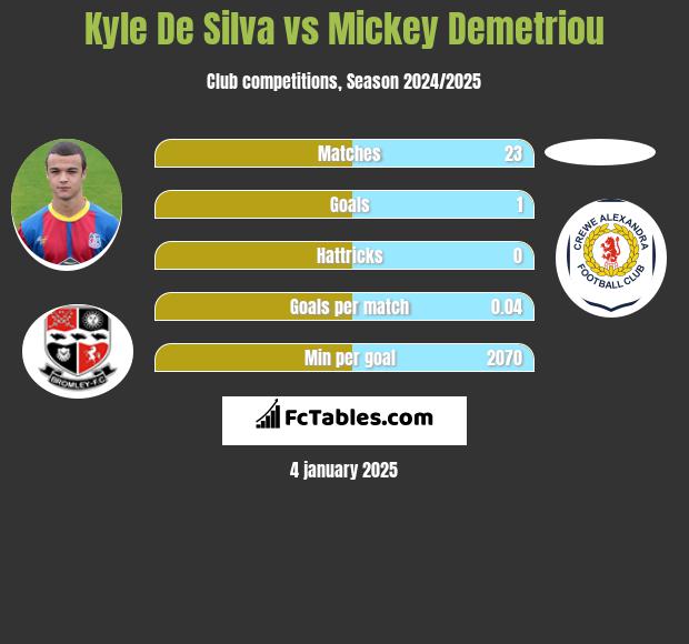 Kyle De Silva vs Mickey Demetriou h2h player stats