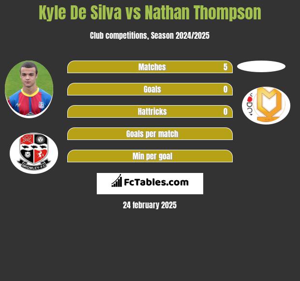 Kyle De Silva vs Nathan Thompson h2h player stats