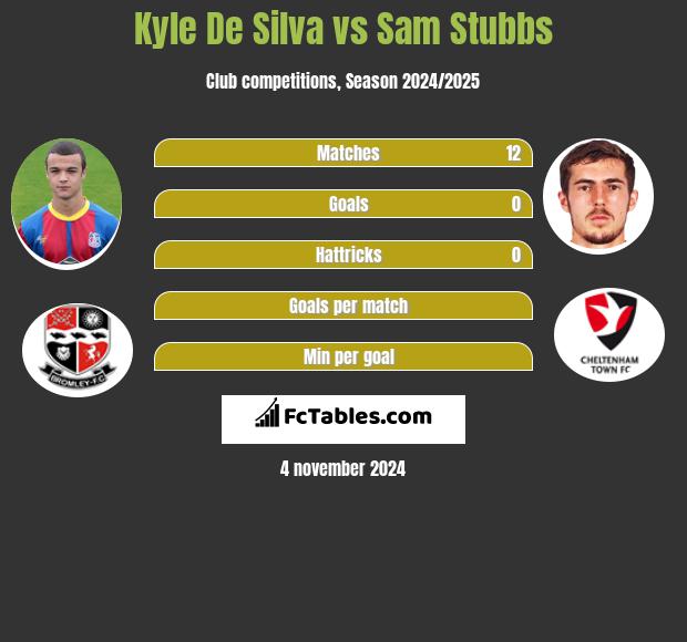 Kyle De Silva vs Sam Stubbs h2h player stats