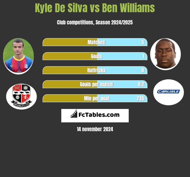 Kyle De Silva vs Ben Williams h2h player stats