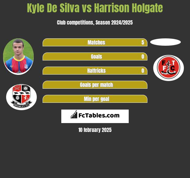 Kyle De Silva vs Harrison Holgate h2h player stats