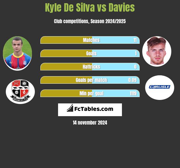 Kyle De Silva vs Davies h2h player stats