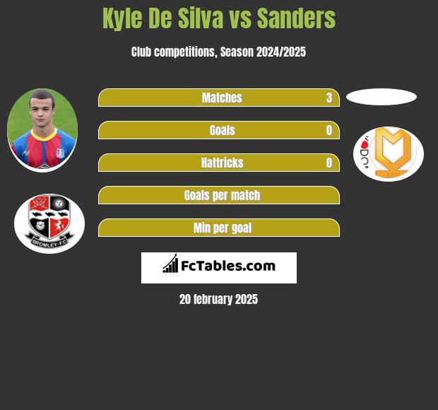 Kyle De Silva vs Sanders h2h player stats