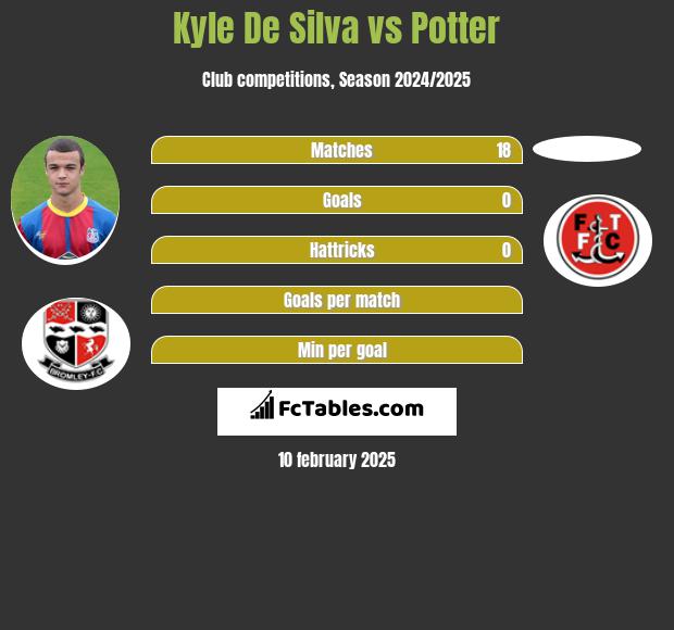 Kyle De Silva vs Potter h2h player stats