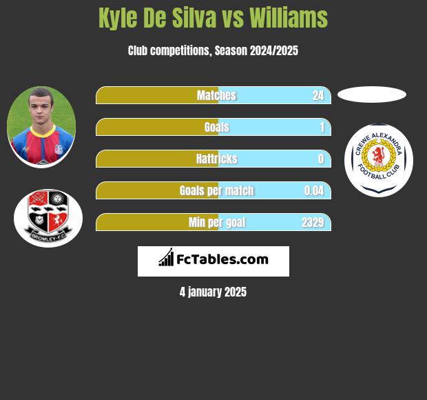 Kyle De Silva vs Williams h2h player stats