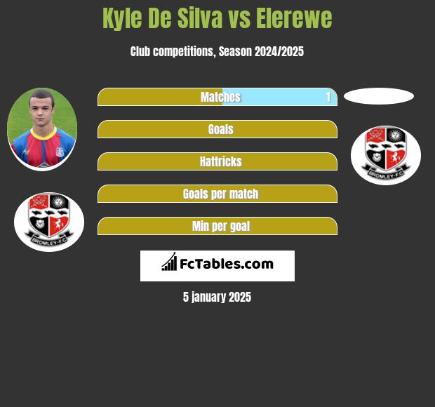 Kyle De Silva vs Elerewe h2h player stats