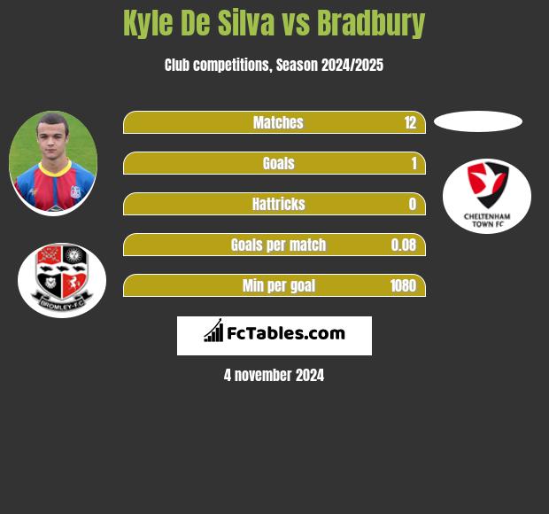 Kyle De Silva vs Bradbury h2h player stats