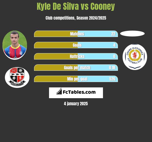 Kyle De Silva vs Cooney h2h player stats