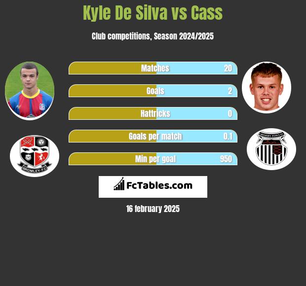 Kyle De Silva vs Cass h2h player stats