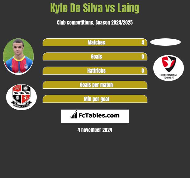 Kyle De Silva vs Laing h2h player stats