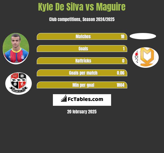 Kyle De Silva vs Maguire h2h player stats