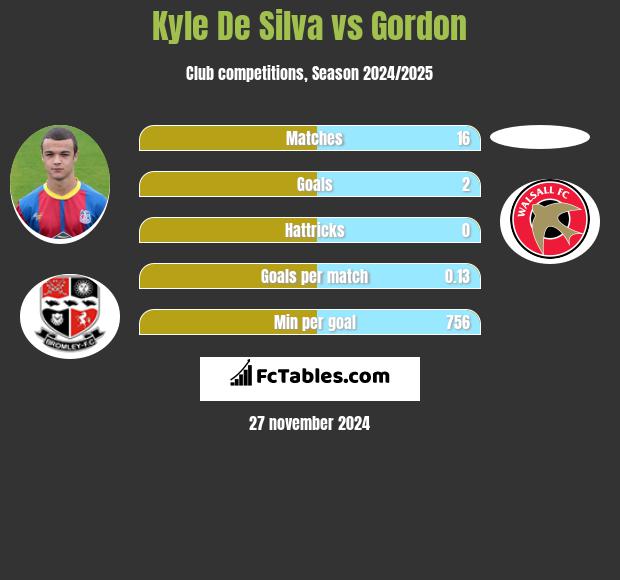 Kyle De Silva vs Gordon h2h player stats