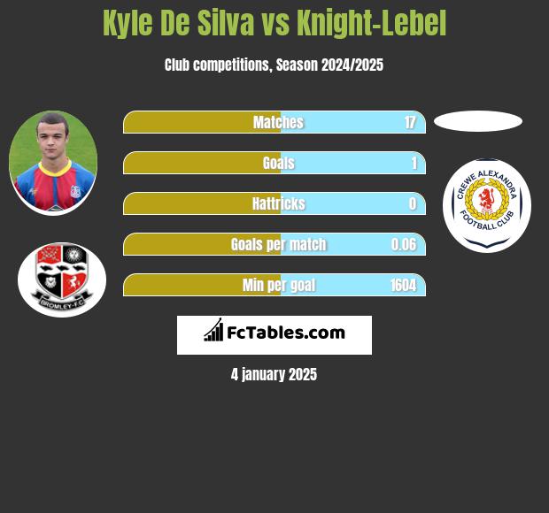 Kyle De Silva vs Knight-Lebel h2h player stats