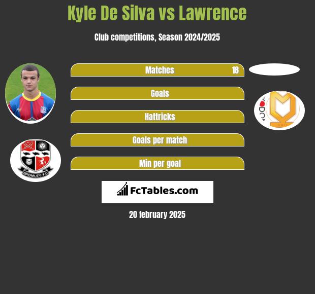 Kyle De Silva vs Lawrence h2h player stats