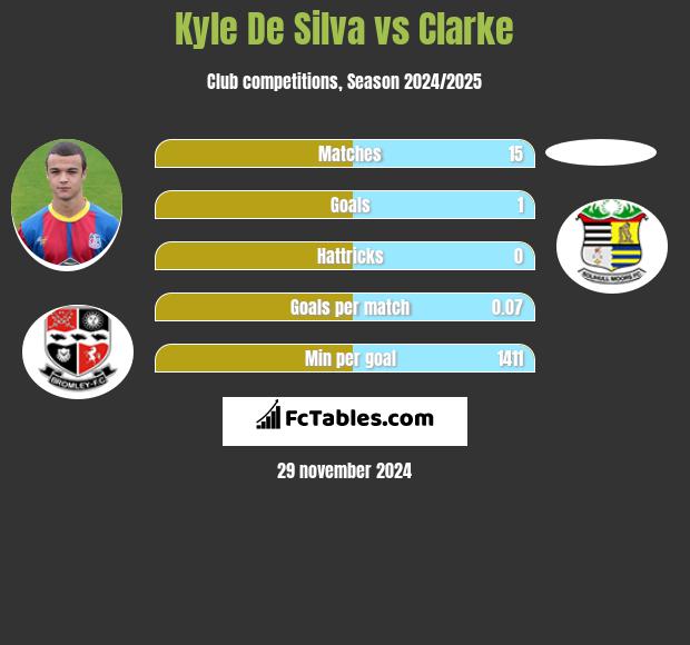 Kyle De Silva vs Clarke h2h player stats