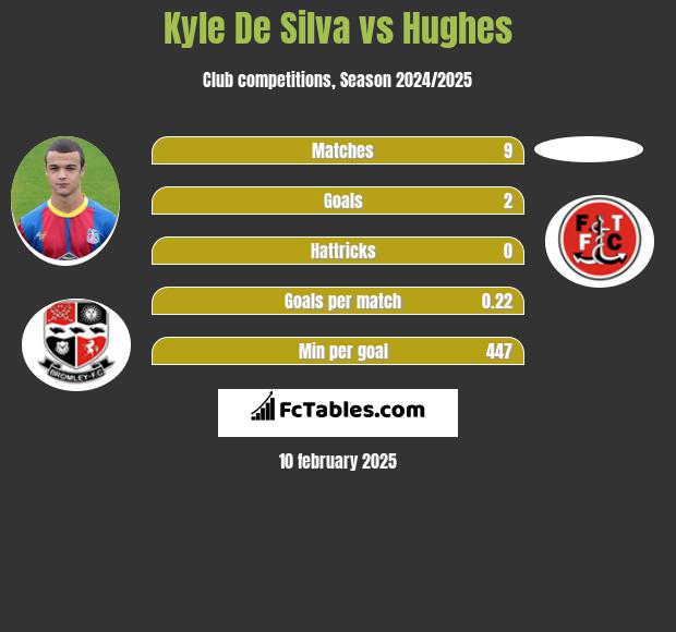 Kyle De Silva vs Hughes h2h player stats