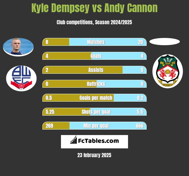 Kyle Dempsey vs Andy Cannon h2h player stats