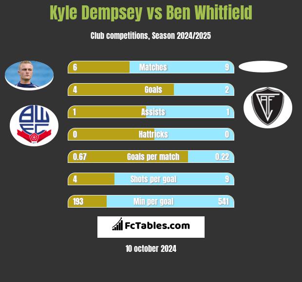 Kyle Dempsey vs Ben Whitfield h2h player stats