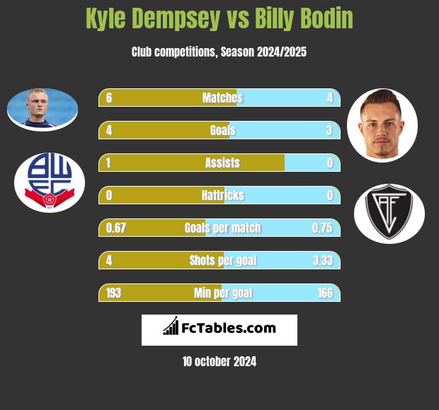 Kyle Dempsey vs Billy Bodin h2h player stats