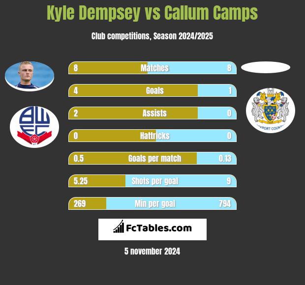 Kyle Dempsey vs Callum Camps h2h player stats