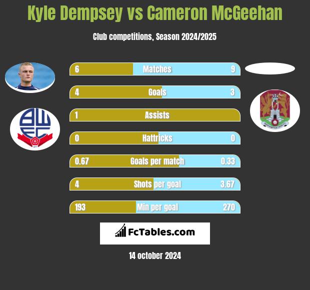 Kyle Dempsey vs Cameron McGeehan h2h player stats