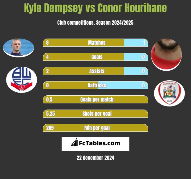 Kyle Dempsey vs Conor Hourihane h2h player stats