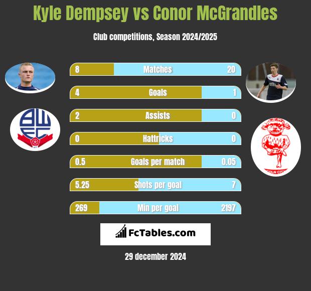 Kyle Dempsey vs Conor McGrandles h2h player stats