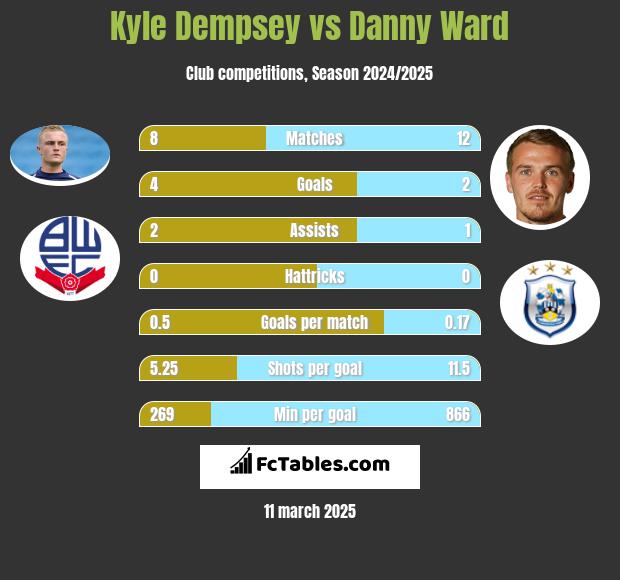 Kyle Dempsey vs Danny Ward h2h player stats