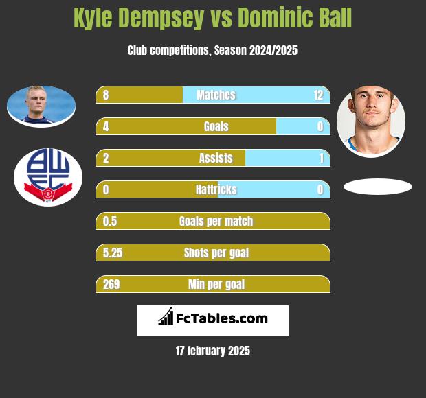 Kyle Dempsey vs Dominic Ball h2h player stats