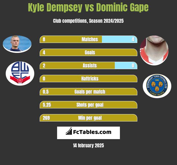 Kyle Dempsey vs Dominic Gape h2h player stats