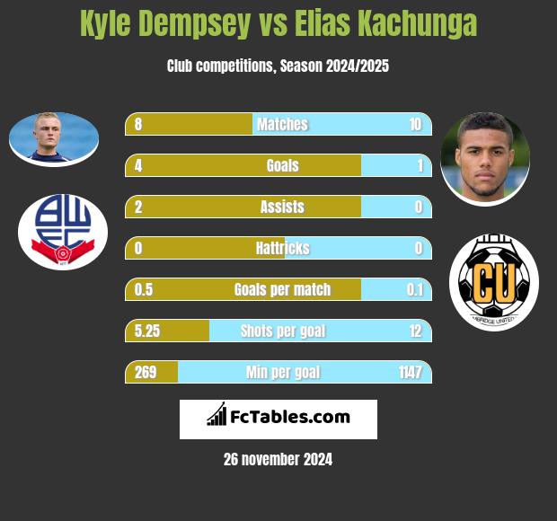 Kyle Dempsey vs Elias Kachunga h2h player stats