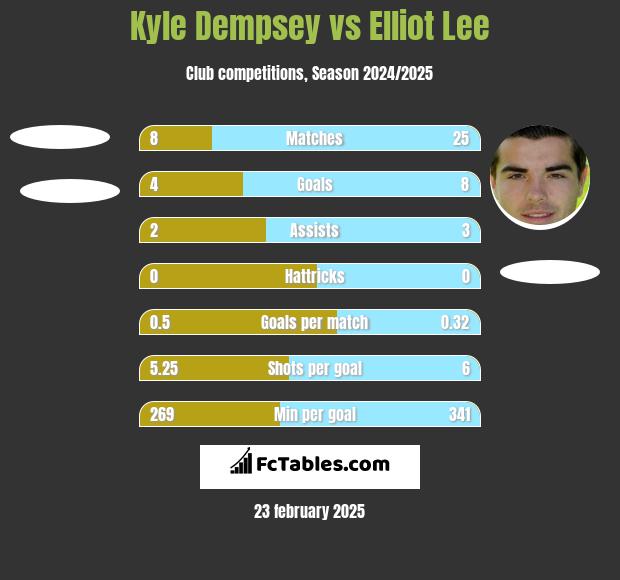 Kyle Dempsey vs Elliot Lee h2h player stats