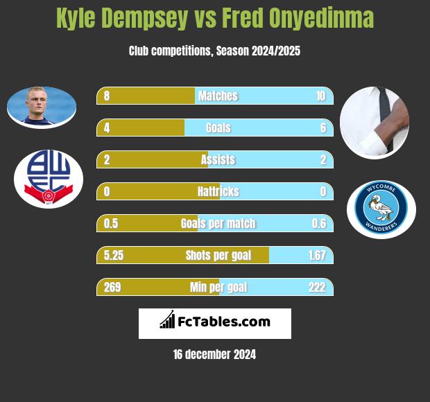 Kyle Dempsey vs Fred Onyedinma h2h player stats