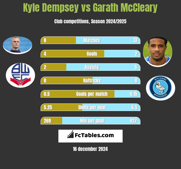 Kyle Dempsey vs Garath McCleary h2h player stats