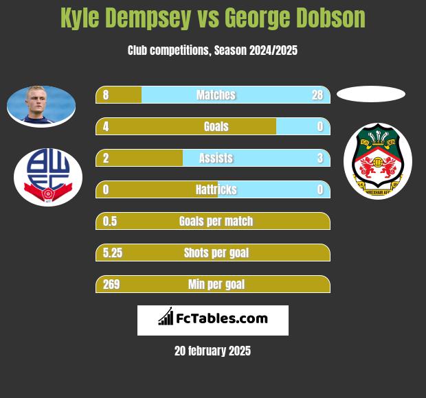 Kyle Dempsey vs George Dobson h2h player stats