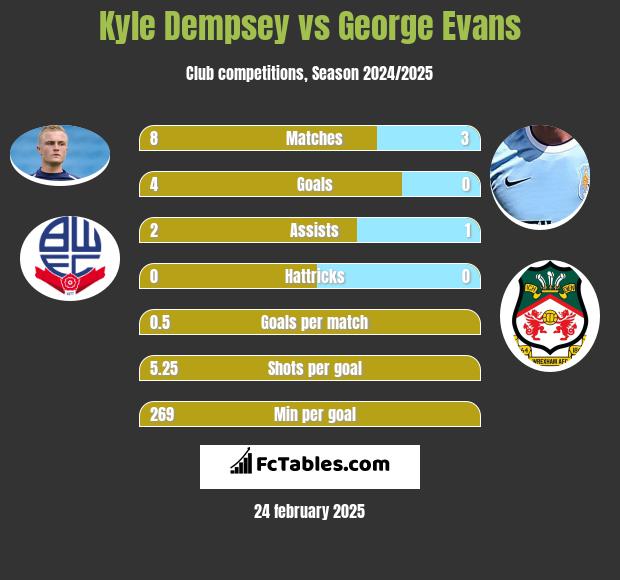 Kyle Dempsey vs George Evans h2h player stats