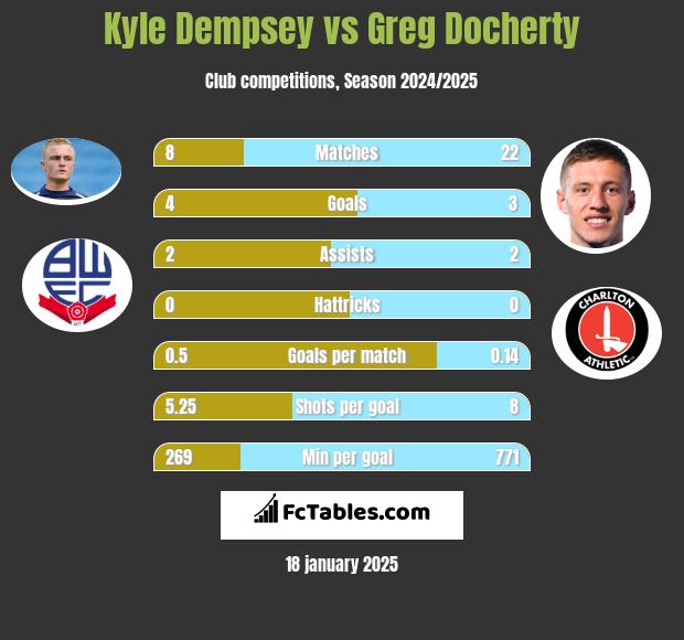 Kyle Dempsey vs Greg Docherty h2h player stats