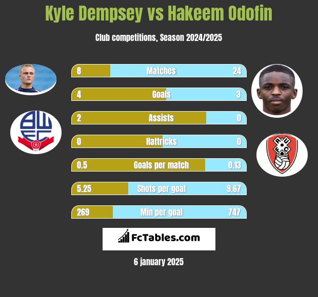 Kyle Dempsey vs Hakeem Odofin h2h player stats