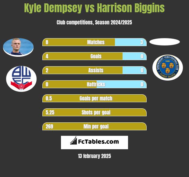 Kyle Dempsey vs Harrison Biggins h2h player stats