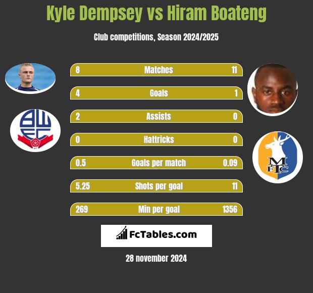 Kyle Dempsey vs Hiram Boateng h2h player stats