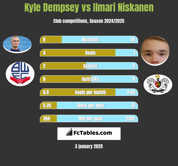 Kyle Dempsey vs Ilmari Niskanen h2h player stats