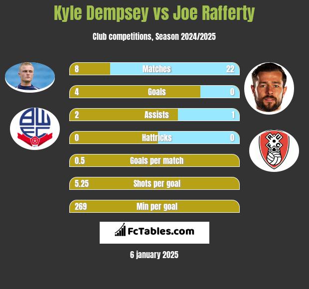 Kyle Dempsey vs Joe Rafferty h2h player stats