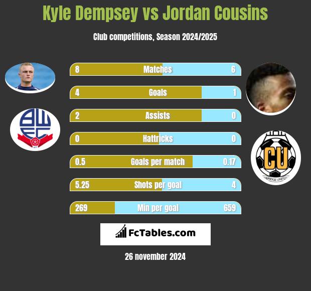 Kyle Dempsey vs Jordan Cousins h2h player stats