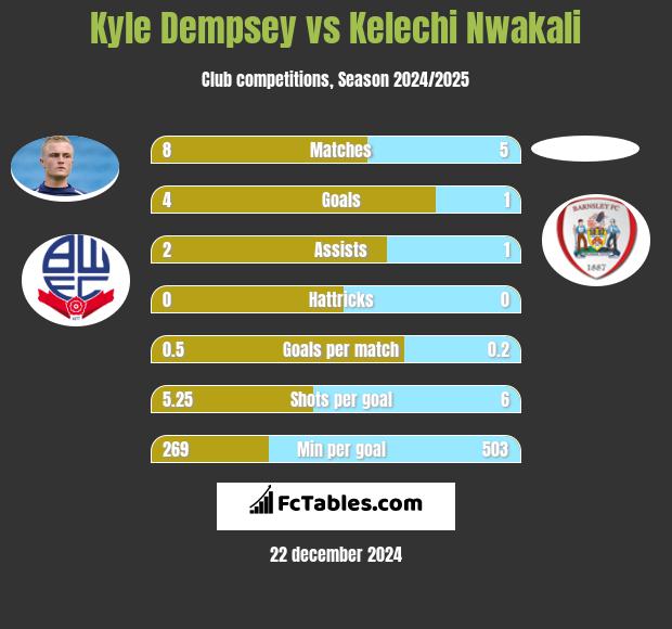 Kyle Dempsey vs Kelechi Nwakali h2h player stats