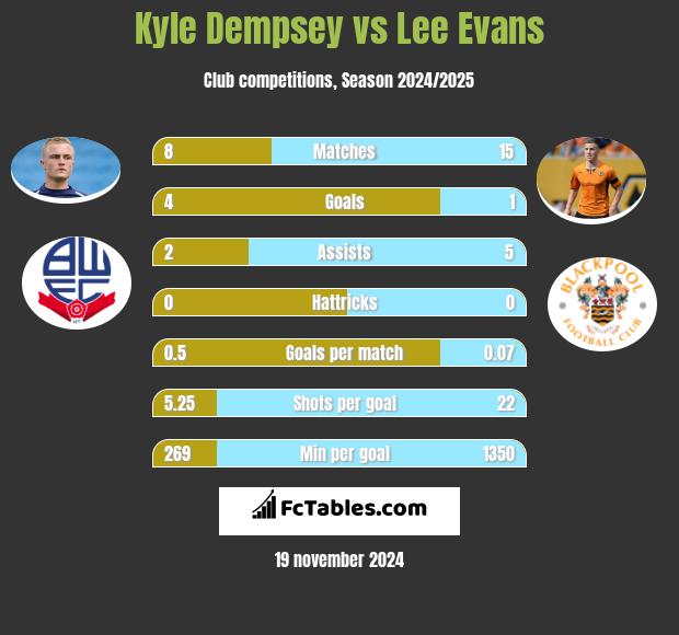 Kyle Dempsey vs Lee Evans h2h player stats