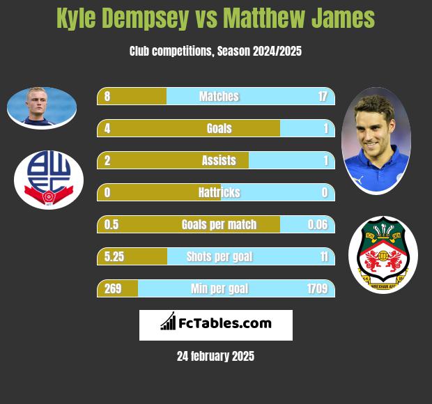 Kyle Dempsey vs Matthew James h2h player stats