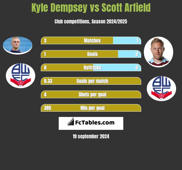 Kyle Dempsey vs Scott Arfield h2h player stats