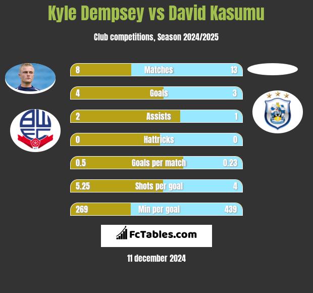 Kyle Dempsey vs David Kasumu h2h player stats