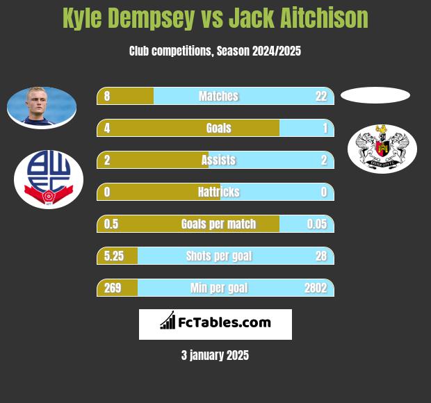 Kyle Dempsey vs Jack Aitchison h2h player stats